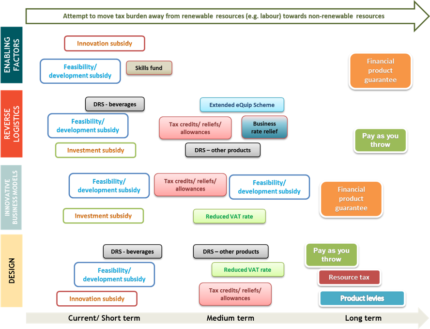 Fiscal instruments to stimulate a more circular economy - Trinomics