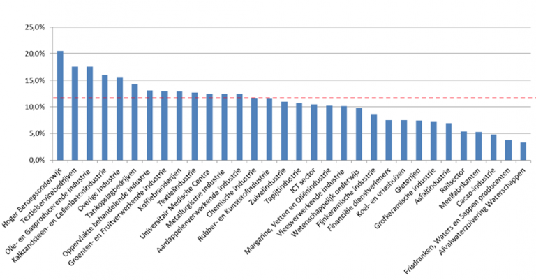 Evaluation of the Dutch Multi-Annual Agreement on energy efficiency ...